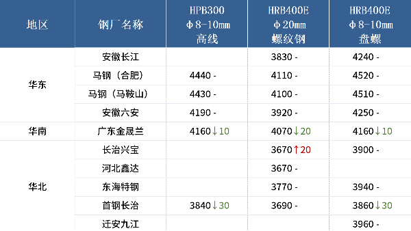 入冬以來最強寒潮來襲，各地廢鋼冬儲調(diào)研出爐